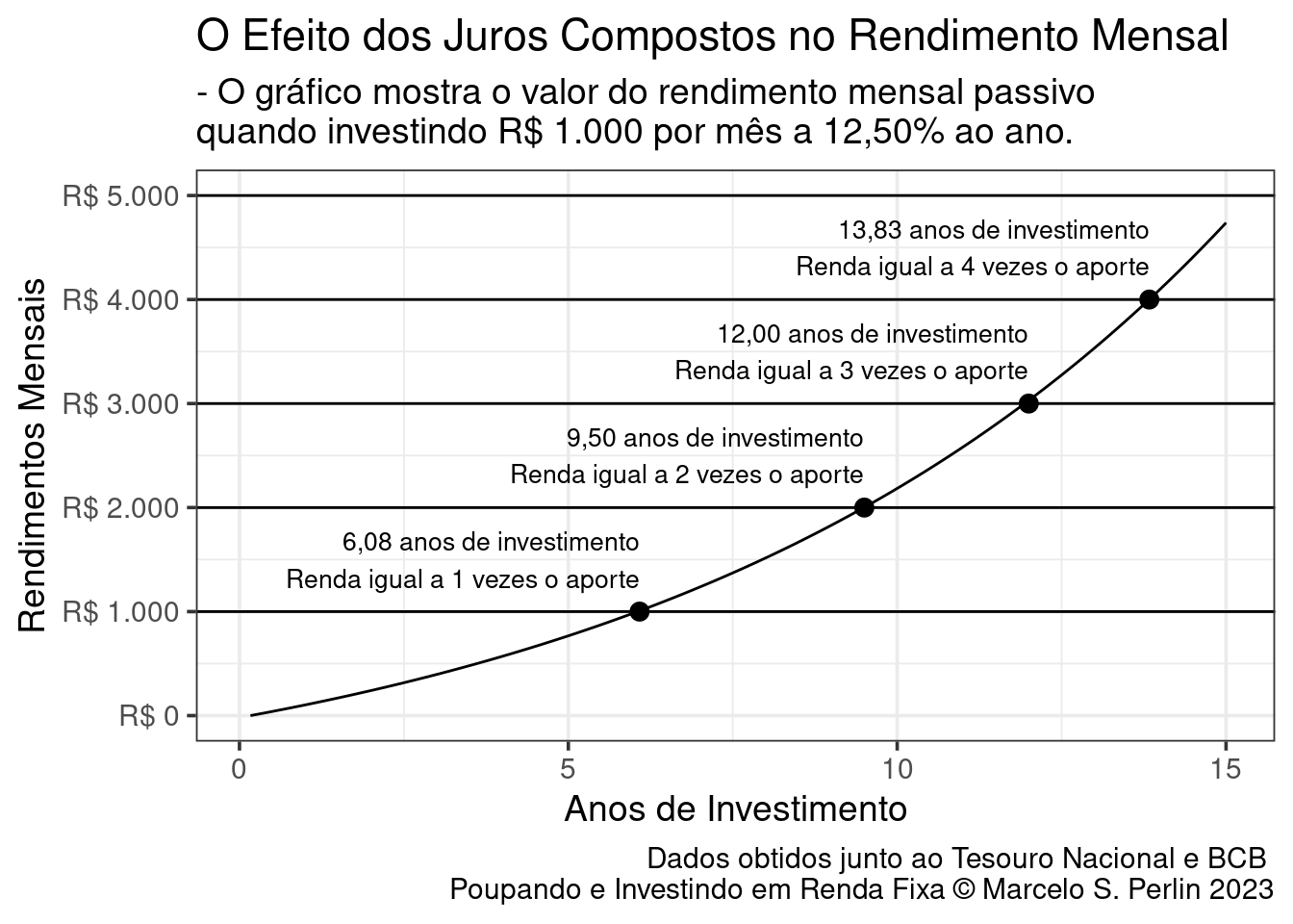Efeito dos Juros Compostos sobre o Rendimento Mensais
