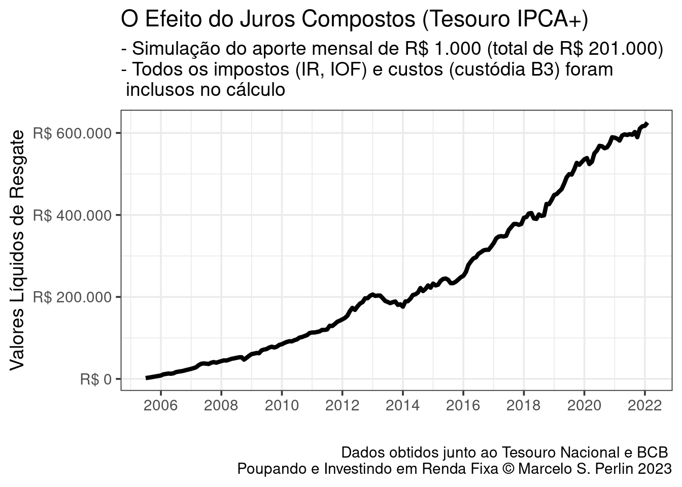 O Efeito dos Juros Compostos