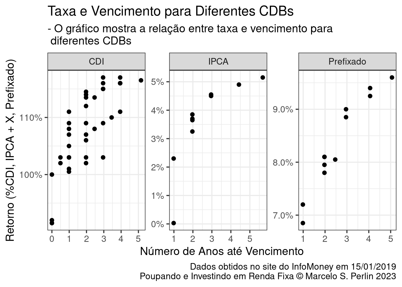 Taxa e Vencimento para Diferentes CDBs