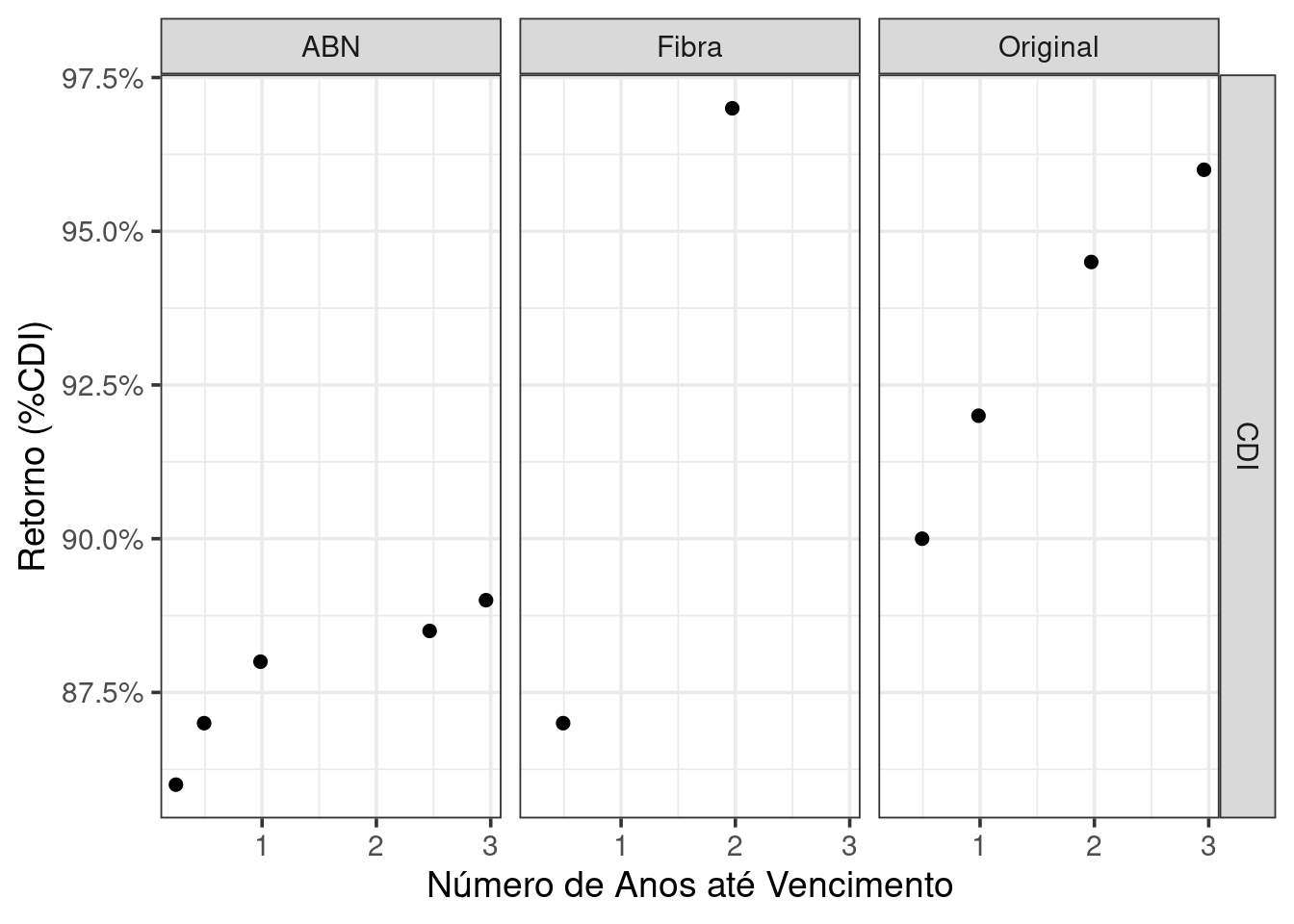 Taxa, Vencimento e Emissor