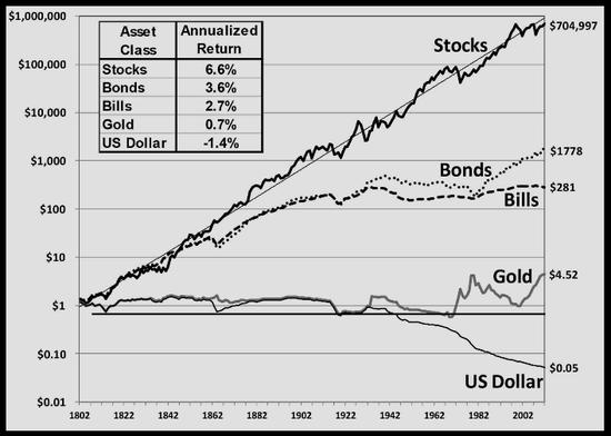 O gráfico de Jeremy Siegel (Siegel 2015)