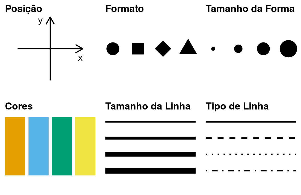 Os canais de visualização mais utilizados: posição, formato, tamanho, cores (Claus O. Wilke 2019)