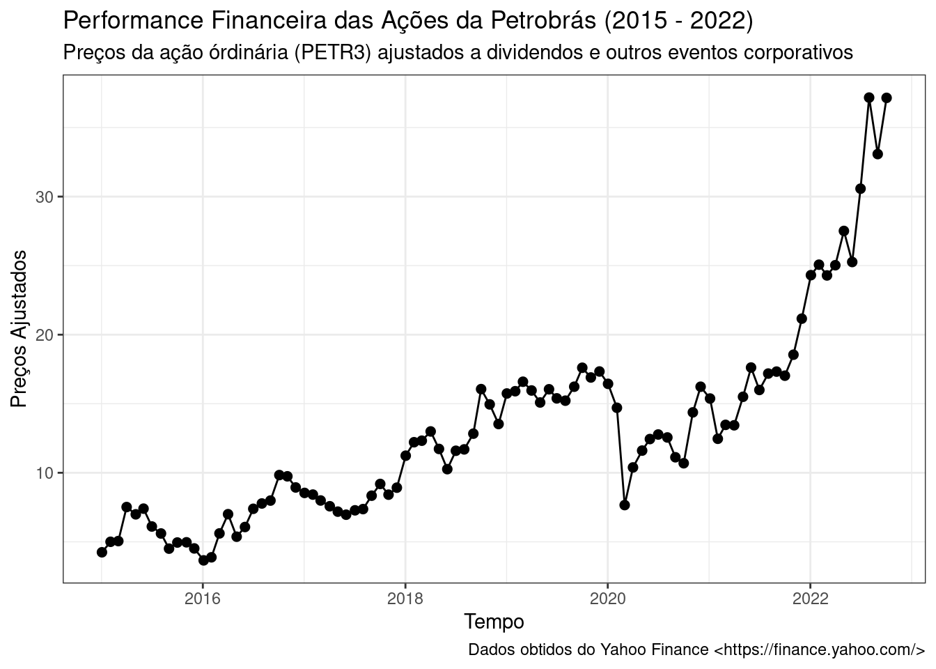 Gráfico de linhas e pontos para os preços da PETR3