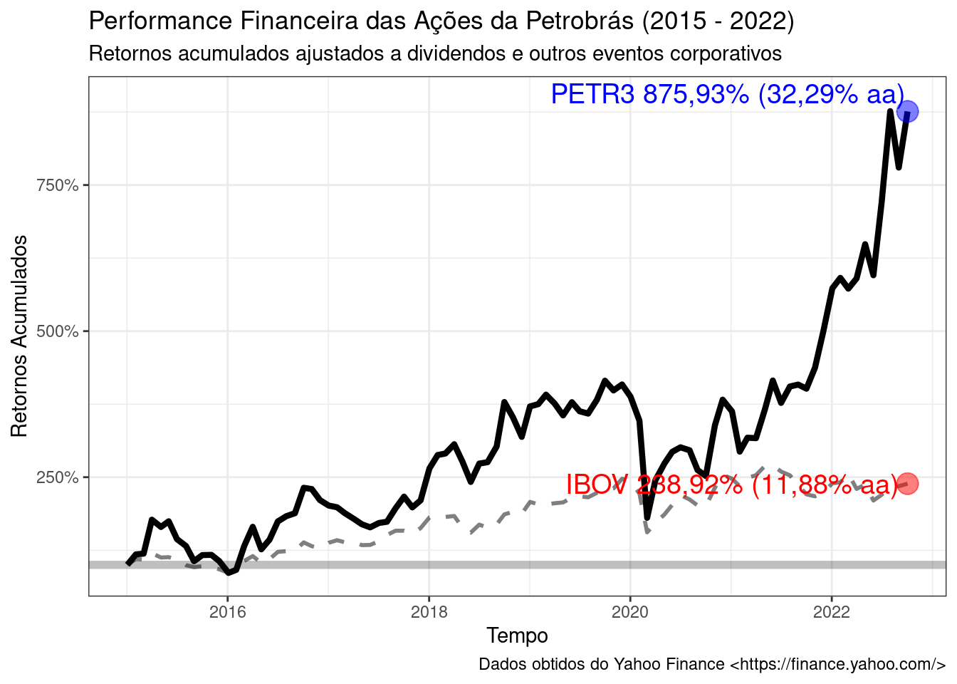 Gráfico melhorado de linhas e pontos para os preços da PETR3
