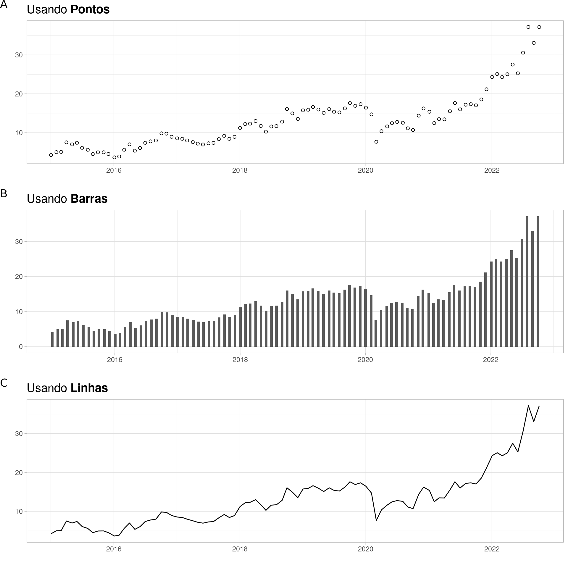 Exemplo de gráfico de linhas