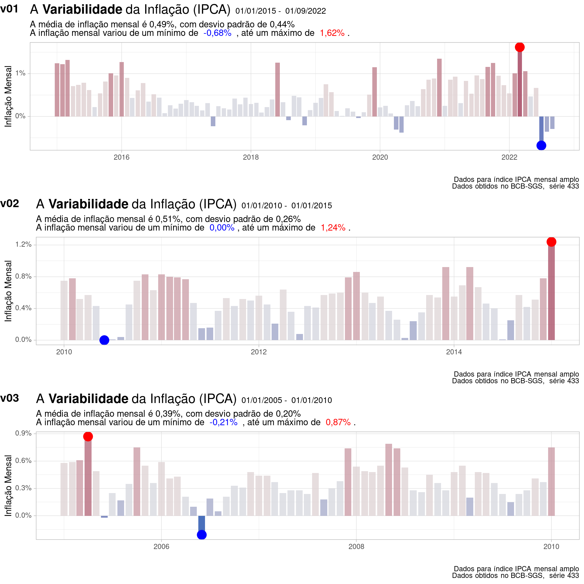 Gráfico da inflação Brasileira para diferentes períodos