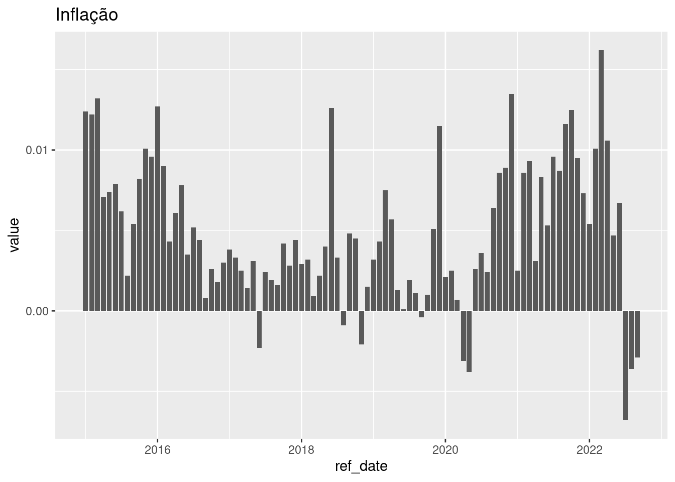 Gráfico de exemplo para a inflação Brasileira
