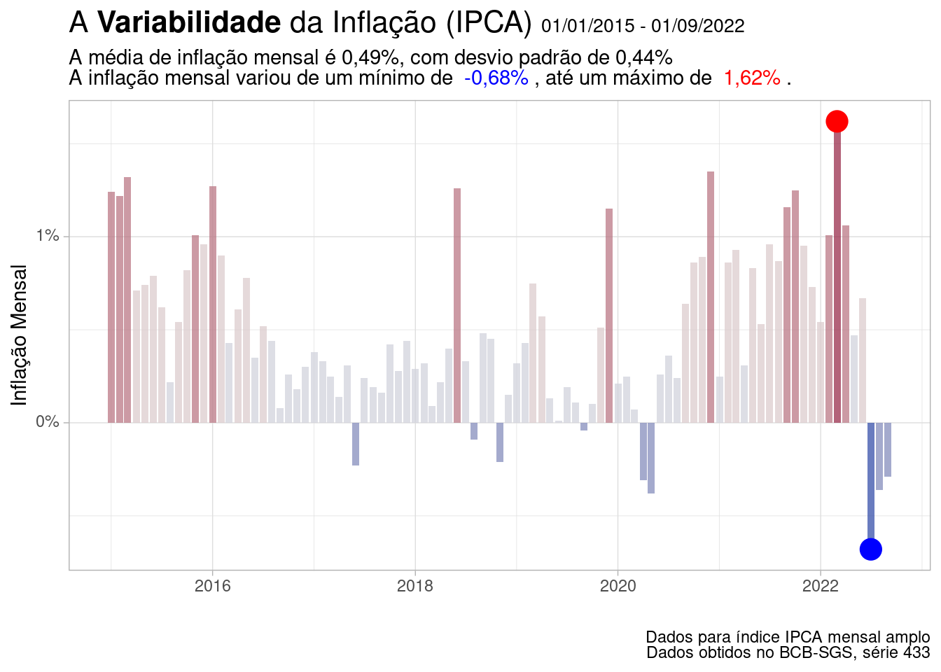 Gráfico melhorado para a inflação Brasileira